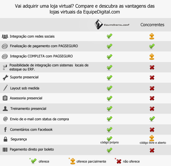 Compare e descubra as vantagens das lojas virtuais da EquipeDigital.com